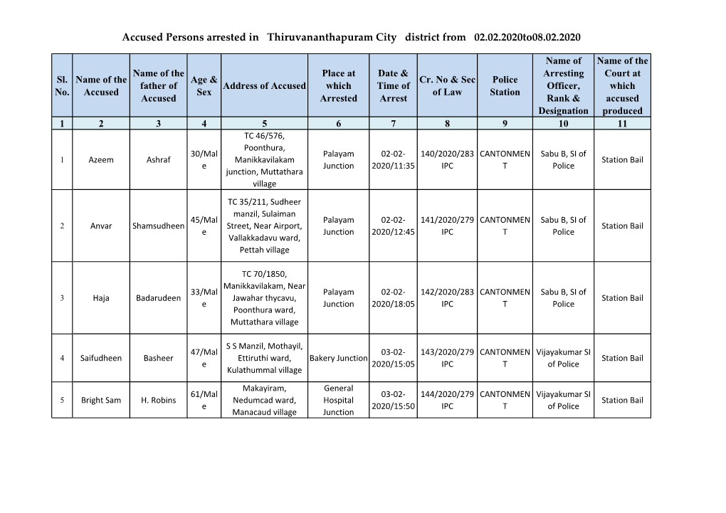 Accused Persons Arrested in Thiruvananthapuram City District from 02.02.2020To08.02.2020