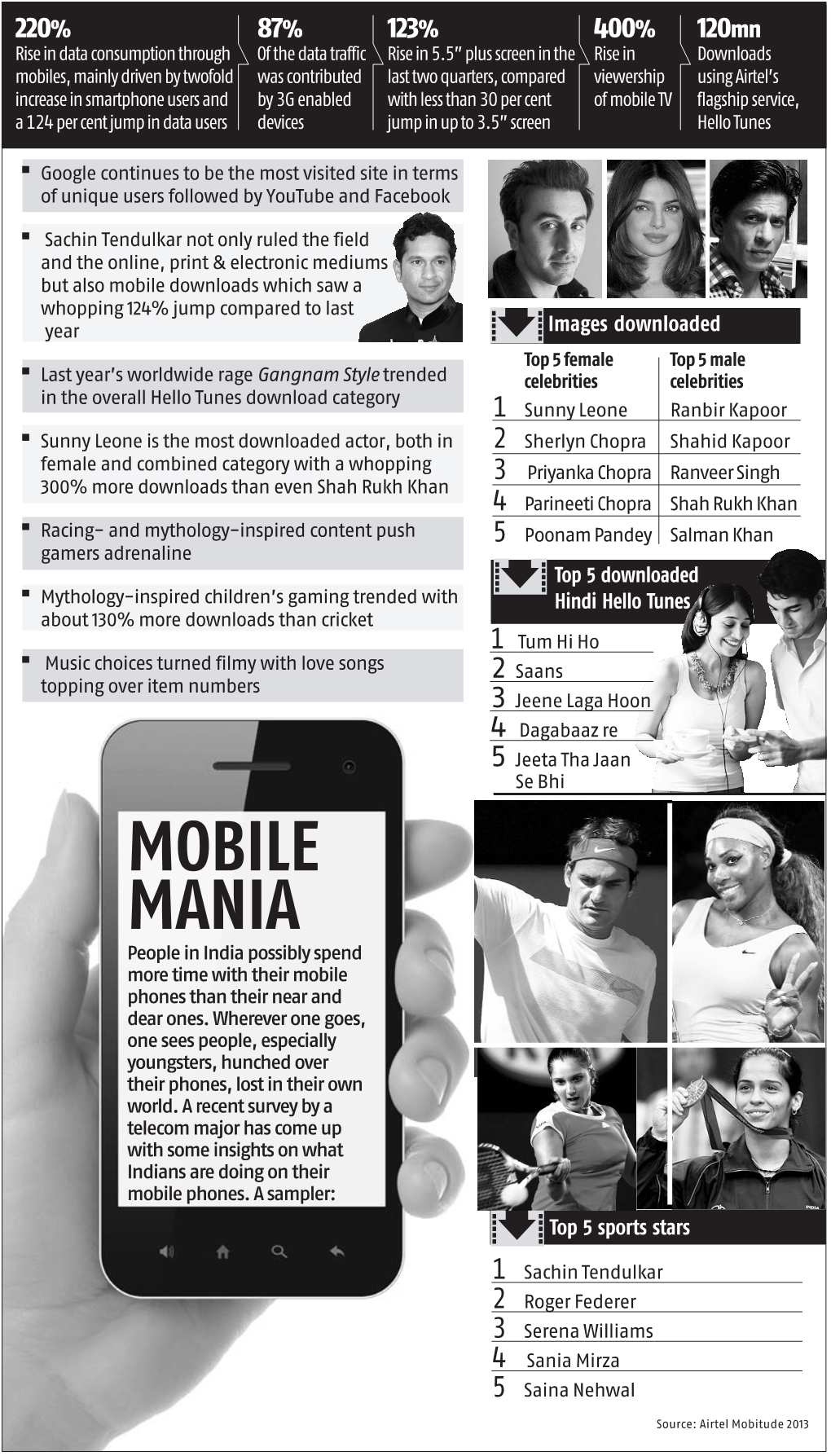 MOBILE MANIA People in India Possibly Spend More Time with Their Mobile Phones Than Their Near and Dear Ones