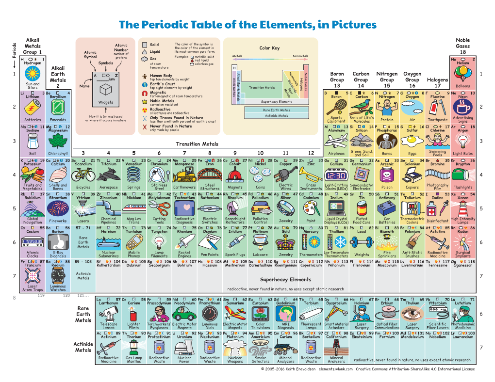 The Periodic Table of the Elements, in Pictures