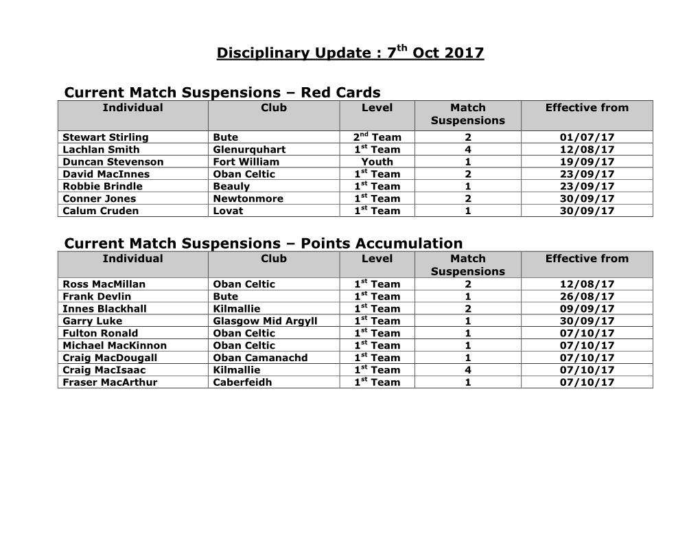 Current Suspensions @ 29Th March 2012