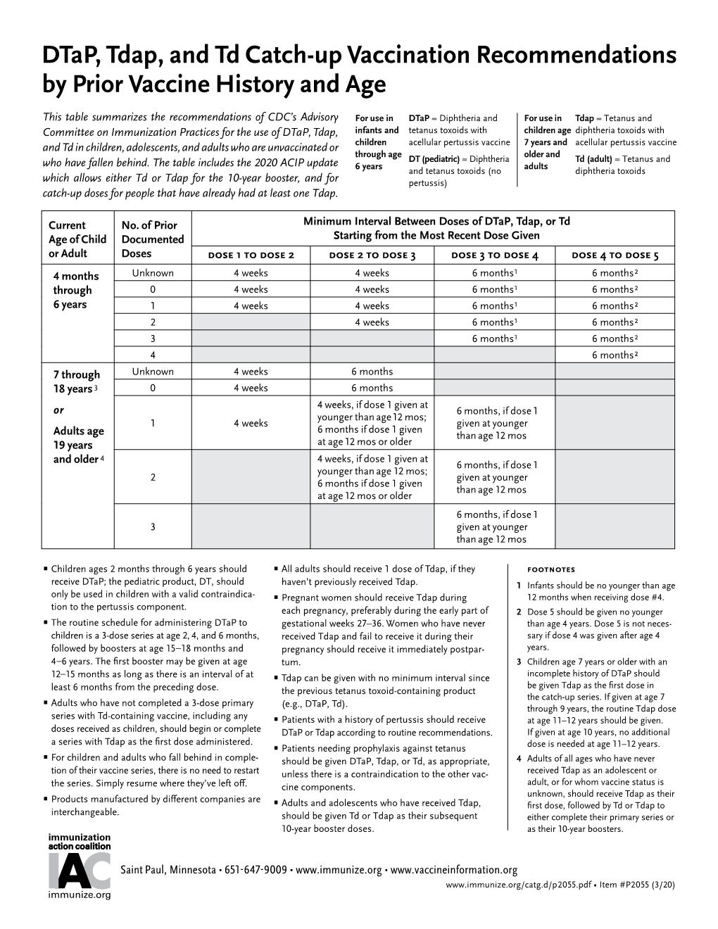 Dtap, Tdap, and Td Catch-Up Vaccination Recommendations by Prior Vaccine History and Age