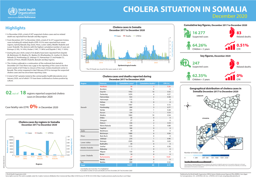CHOLERA SITUATION in SOMALIA December 2020