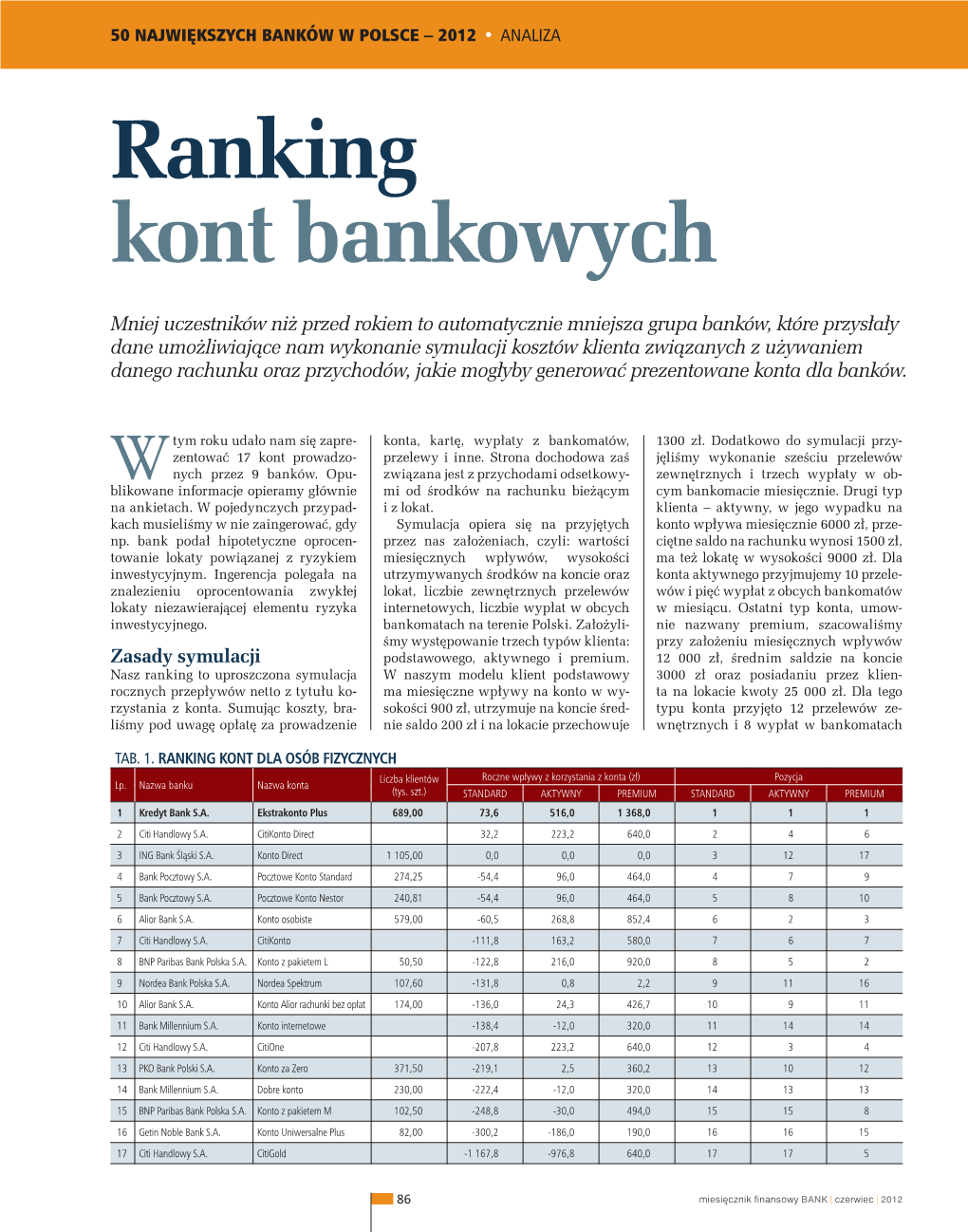 Ranking Kont Bankowych