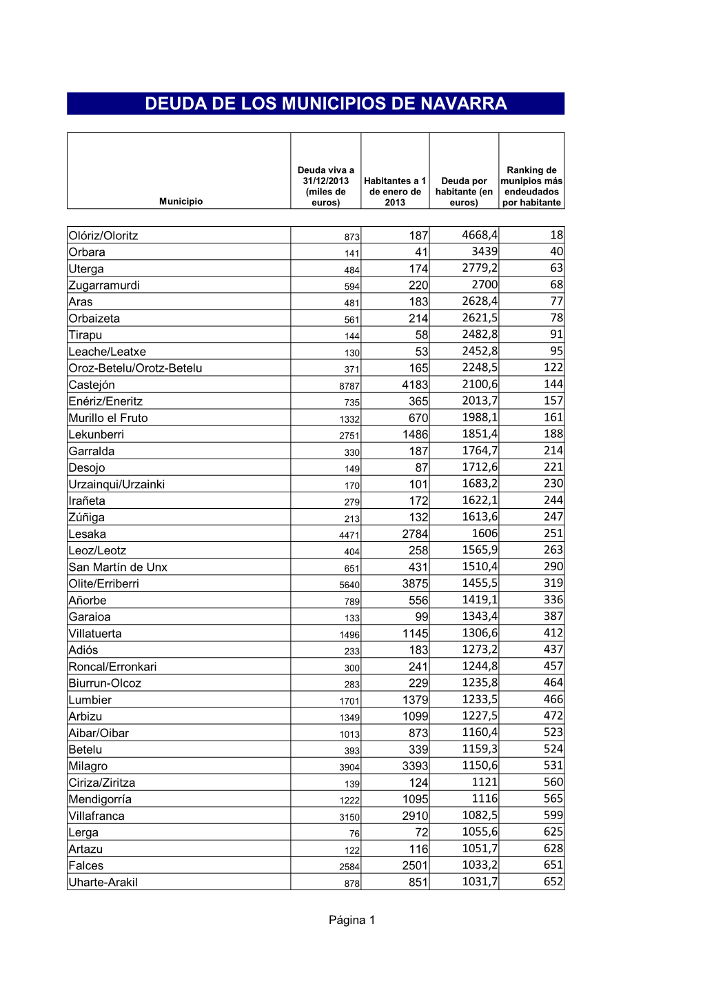 Deuda De Los Municipios De Navarra