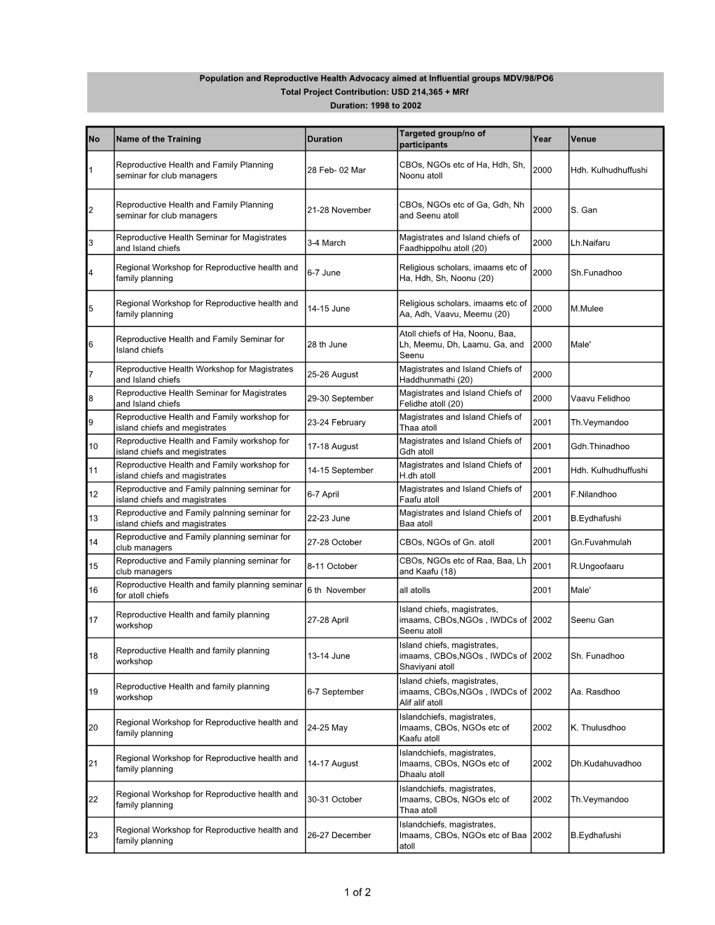 Population and Reproductive Health Advocacy Aimed at Influential Groups MDV/98/PO6 Total Project Contribution: USD 214,365 + Mrf Duration: 1998 to 2002