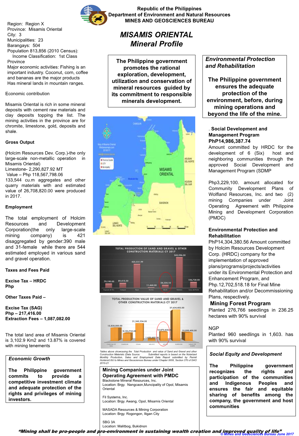 MISAMIS ORIENTAL Mineral Profile