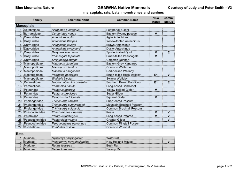 GBMWHA Native Mammals Courtesy of Judy and Peter Smith - V3 Marsupials, Rats, Bats, Monotremes and Canines NSW Comm