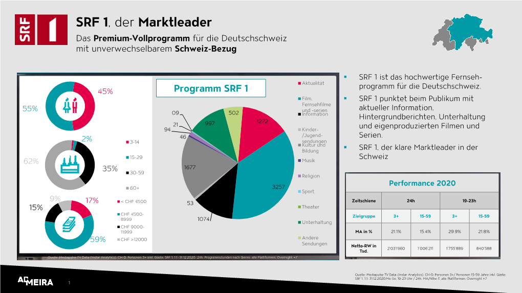 SRF 1, Der Marktleader Das Premium-Vollprogramm Für Die Deutschschweiz Mit Unverwechselbarem Schweiz-Bezug