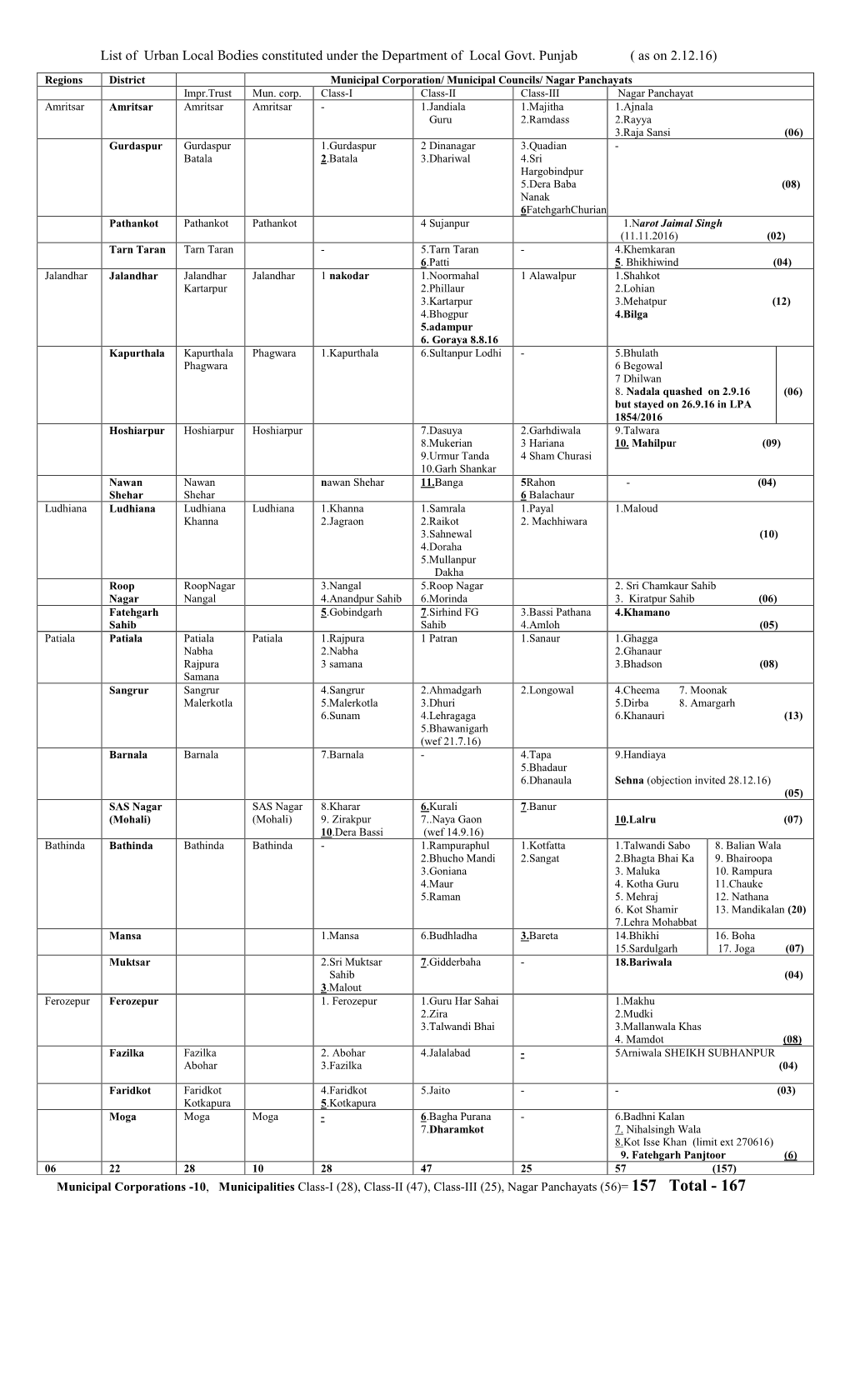 List of Urban Local Bodies Constituted Under the Department of Local Govt