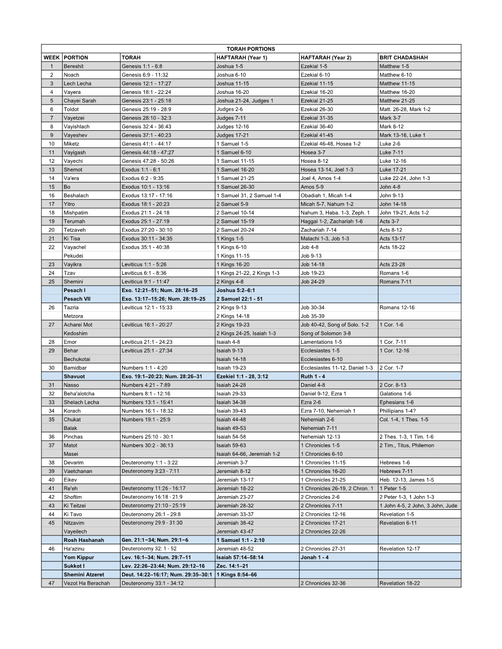 Torah Portions Week Portion Torah