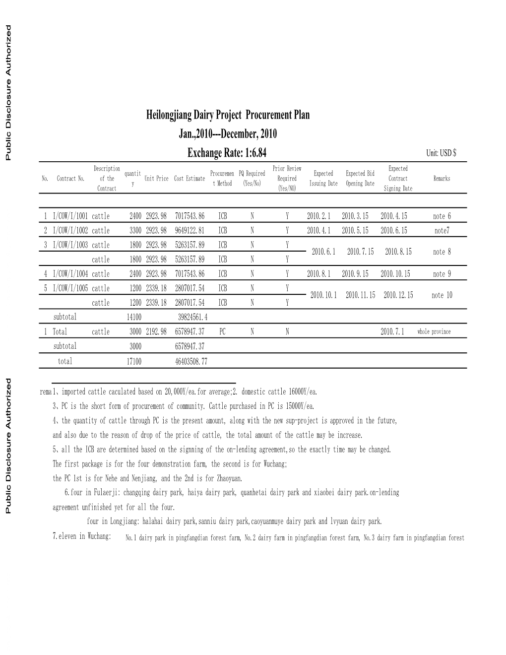 Heilongjiang Dairy Project Procurement Plan Jan.,2010