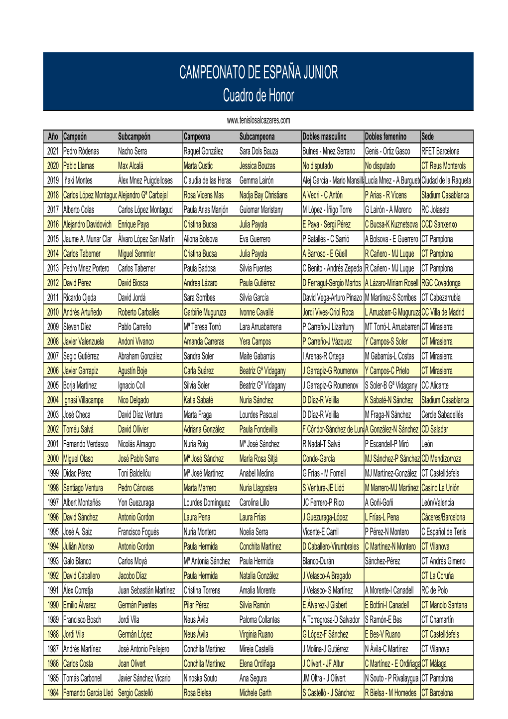 CAMPEONATO DE ESPAÑA JUNIOR Cuadro De Honor