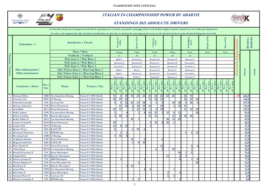 Standings 2021 Absolute Drivers Italian F4 Championship Power By