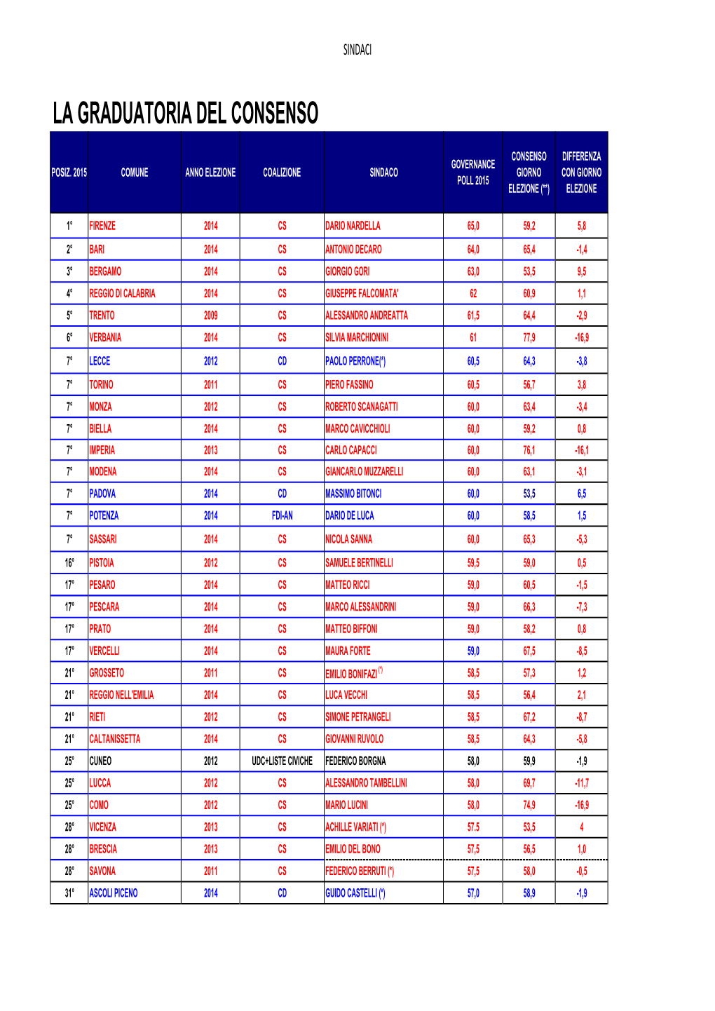 Sindaci Gov Poll 2015