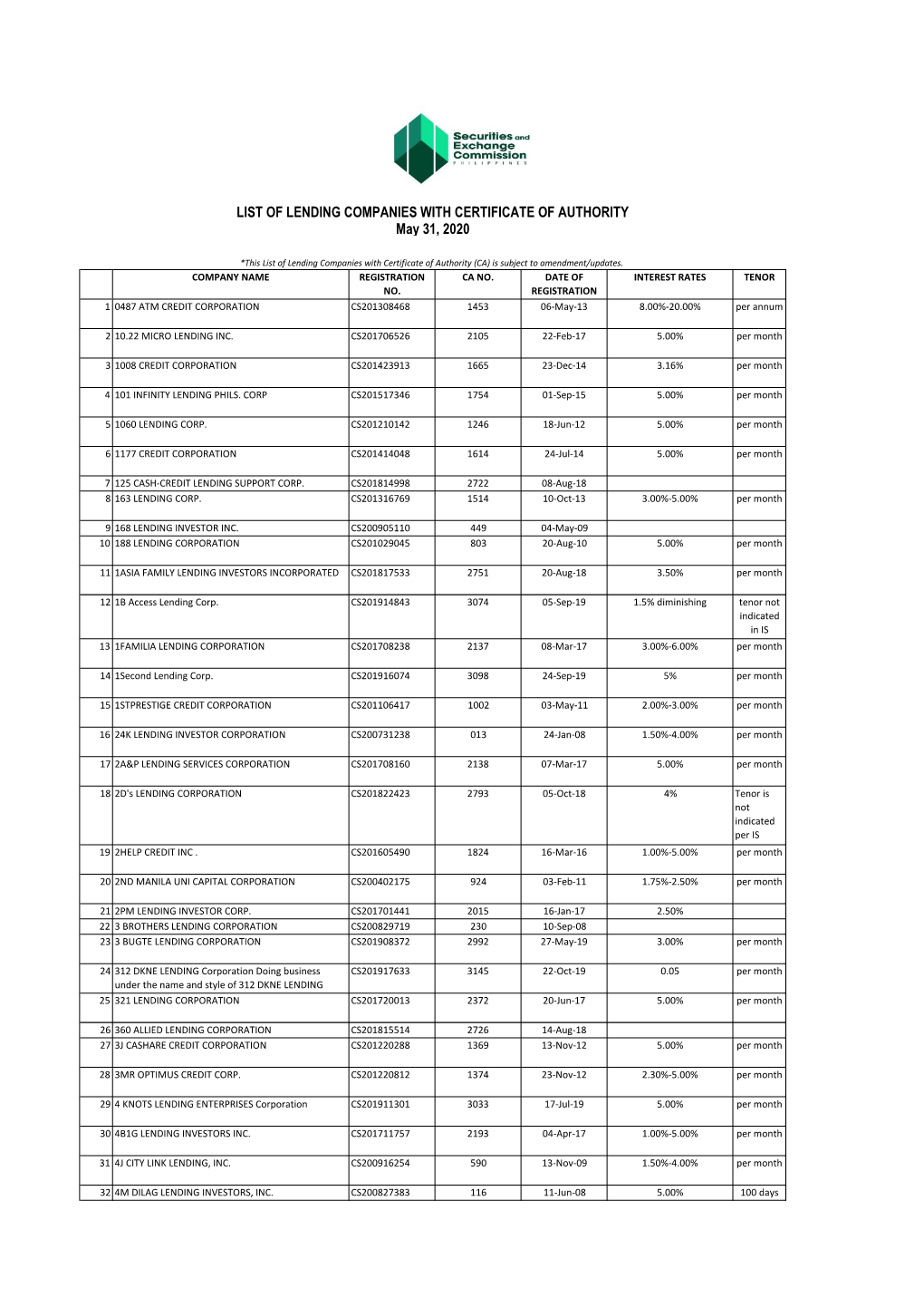 LIST of LENDING COMPANIES with CERTIFICATE of AUTHORITY May 31, 2020
