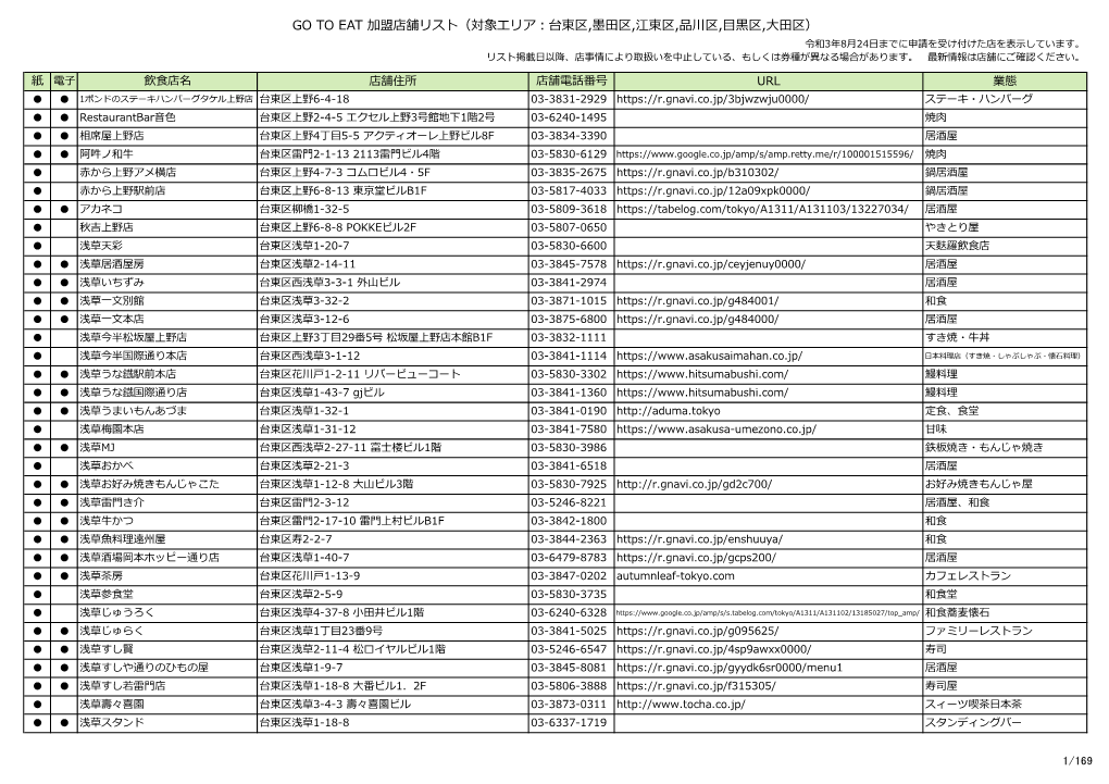 Go to Eat 加盟店舗リスト（対象エリア：台東区,墨田区,江東区,品川区,目黒区,大田区） 令和3年8月24日までに申請を受け付けた店を表示しています。 リスト掲載日以降、店事情により取扱いを中止している、もしくは券種が異なる場合があります。 最新情報は店舗にご確認ください。