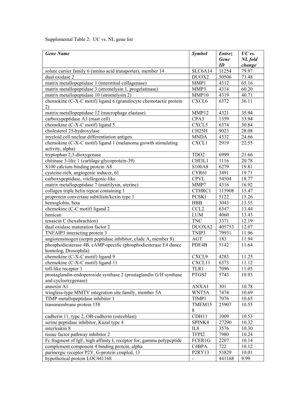 Supplemental Table 2: UC Vs. NL Gene List Gene Name Symbol