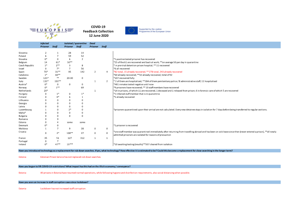 Feedback Collection 12 June 2020