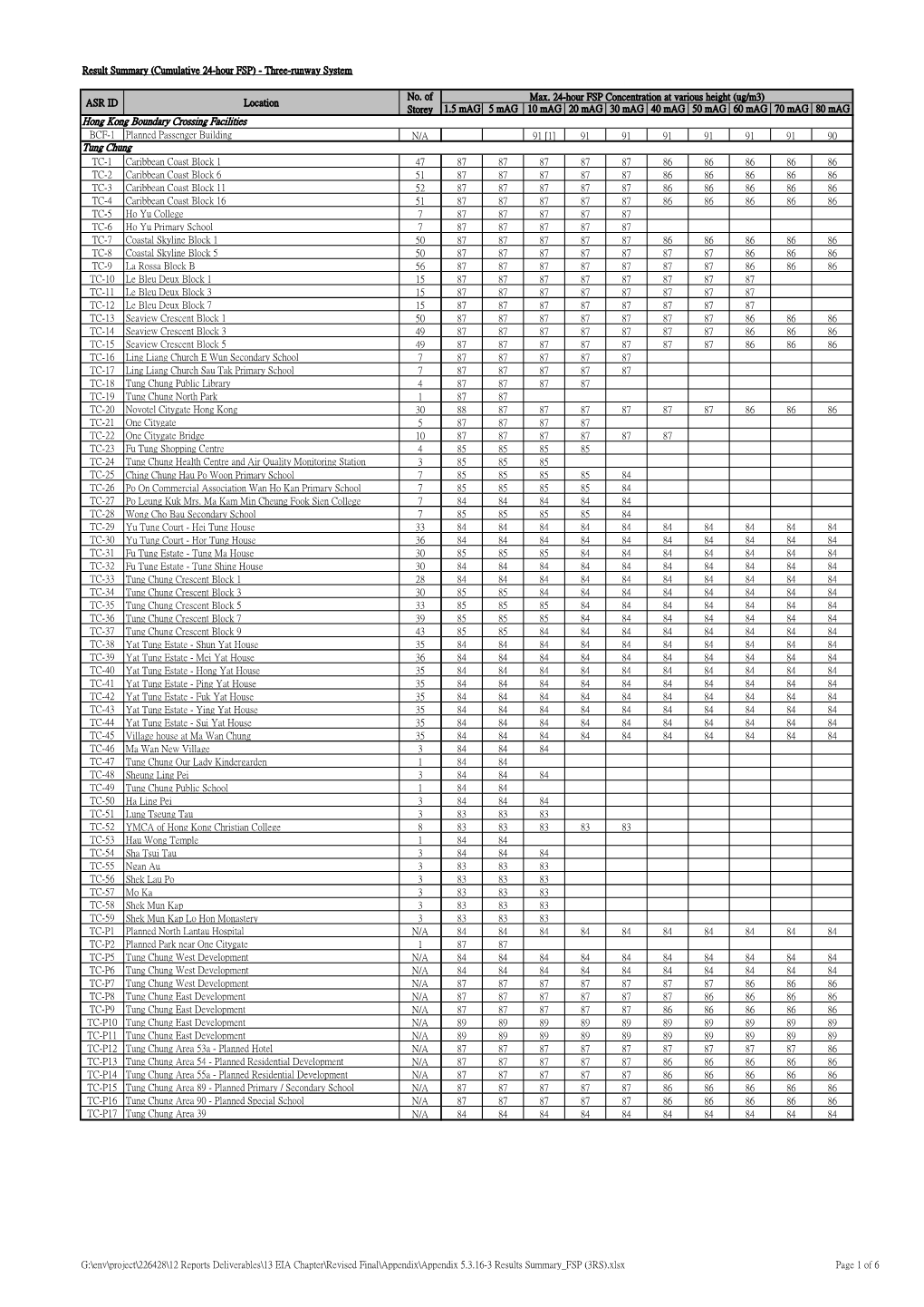 Appendix 5.3.16-3 Results Summary FSP (3RS).Xlsx Page 1 of 6 Result Summary (Cumulative 24-Hour FSP) - Three-Runway System 7 8 9 10 11 12 13 14 15 16 No