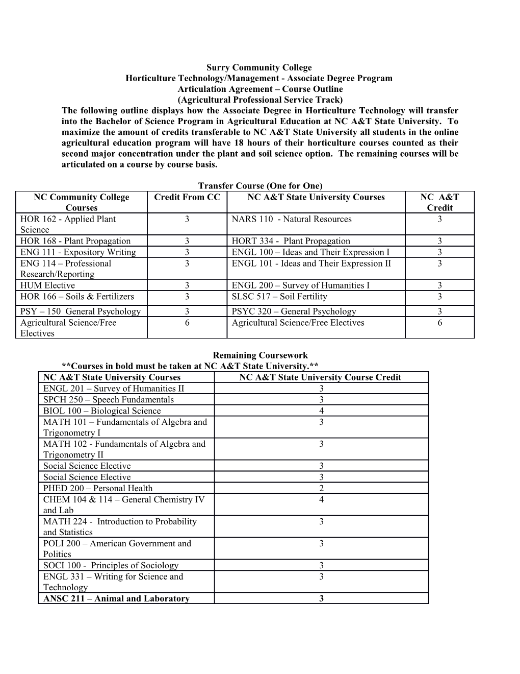 Horticulture Technology/Management - Associate Degree Program