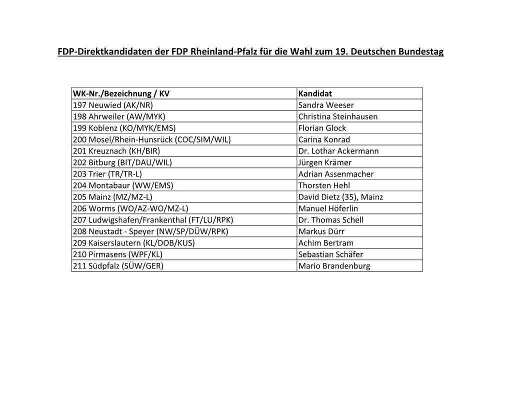FDP-Direktkandidaten Der FDP Rheinland-Pfalz Für Die Wahl Zum 19. Deutschen Bundestag