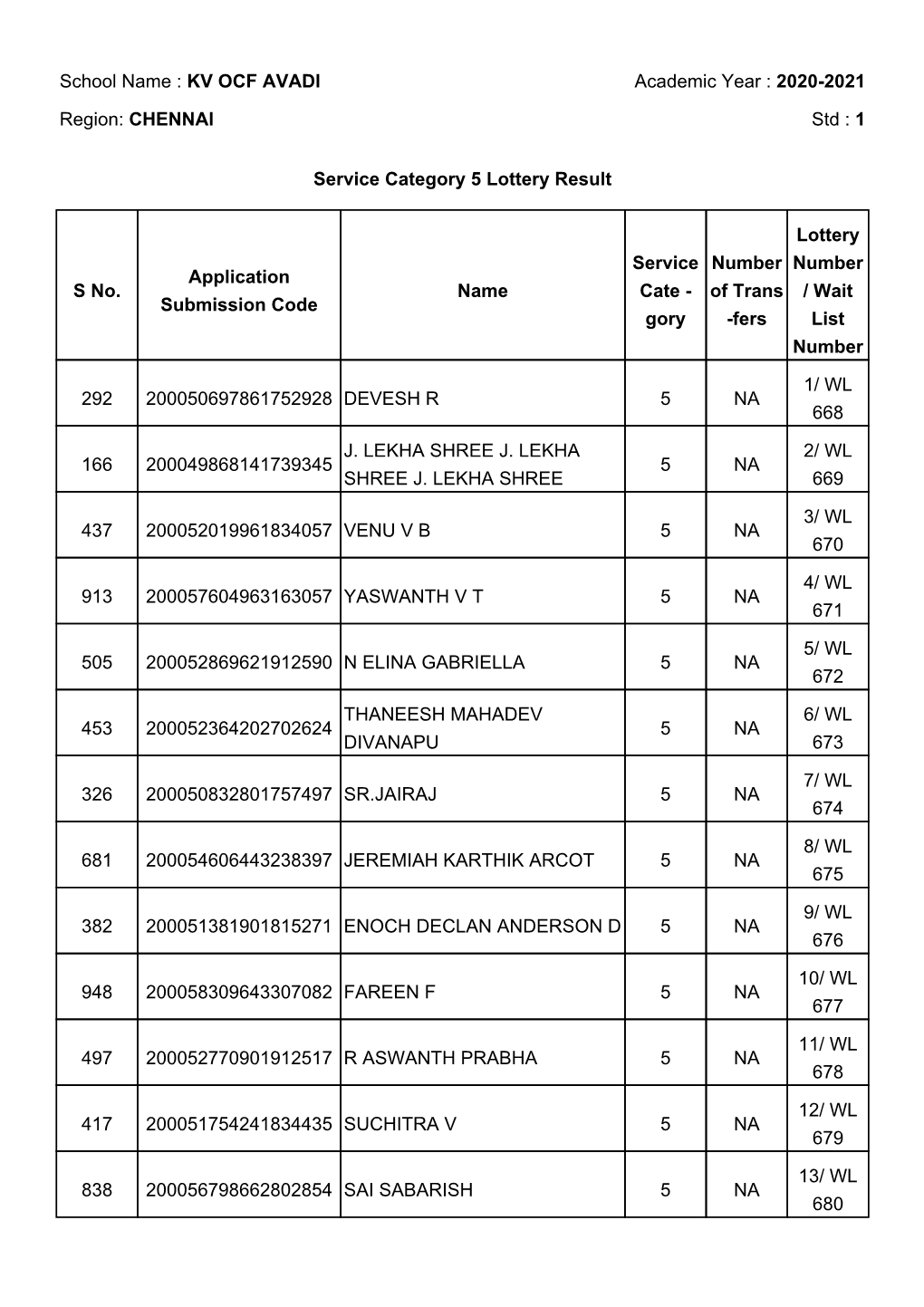 2020-2021 Region: CHENNAI Std : 1 S No. Application