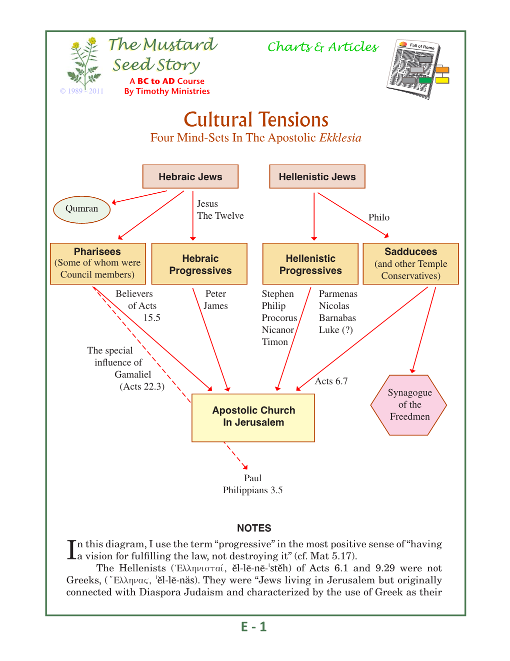 Cultural Tensions Four Mind-Sets in the Apostolic Ekklesia