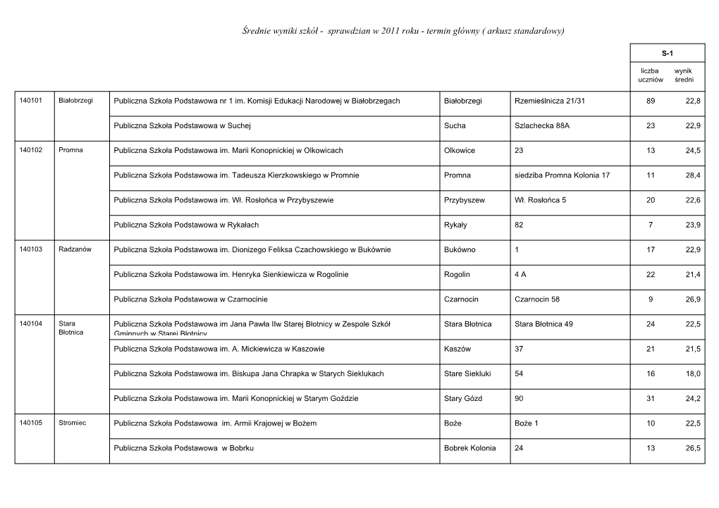 Średnie Wyniki Szkół - Sprawdzian W 2011 Roku - Termin Główny ( Arkusz Standardowy)