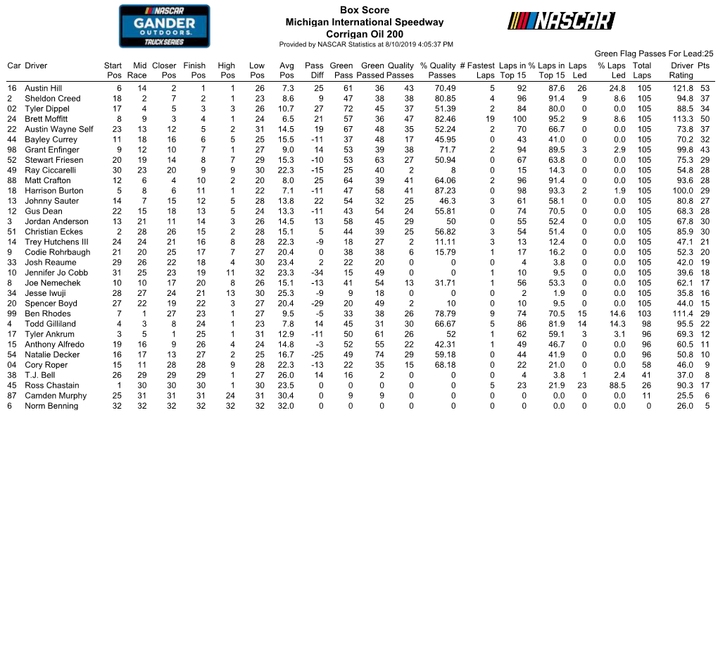 Box Score Michigan International Speedway