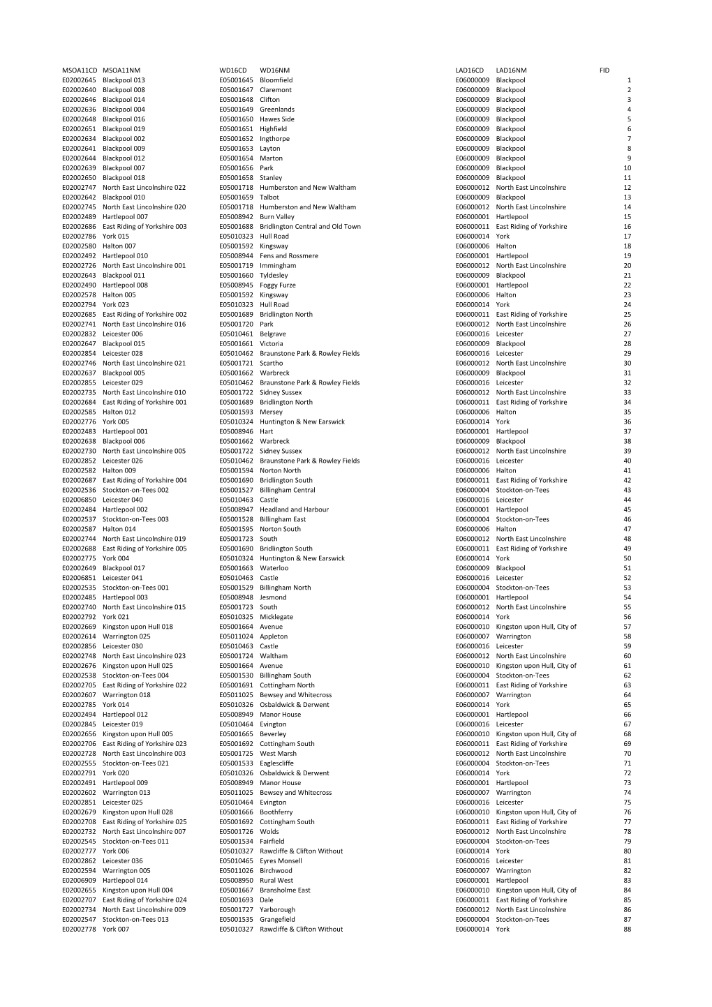 MSOA to Ward Lookup