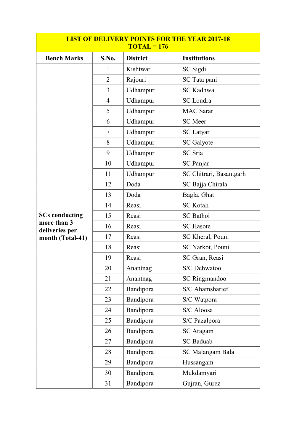 LIST of DELIVERY POINTS for the YEAR 2017-18 TOTAL = 176 Bench Marks S.No