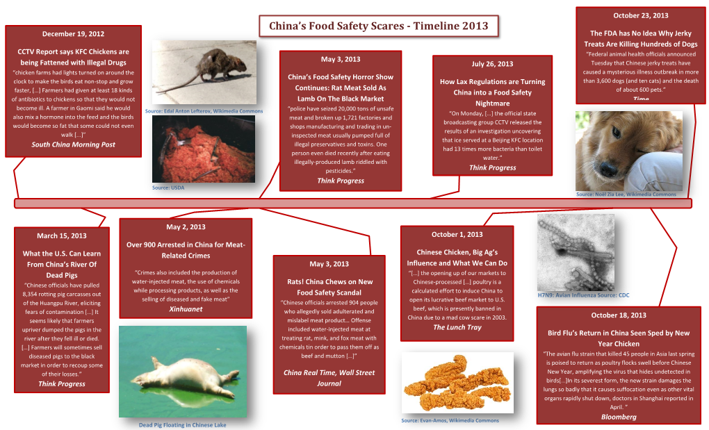 China's Food Safety Scares
