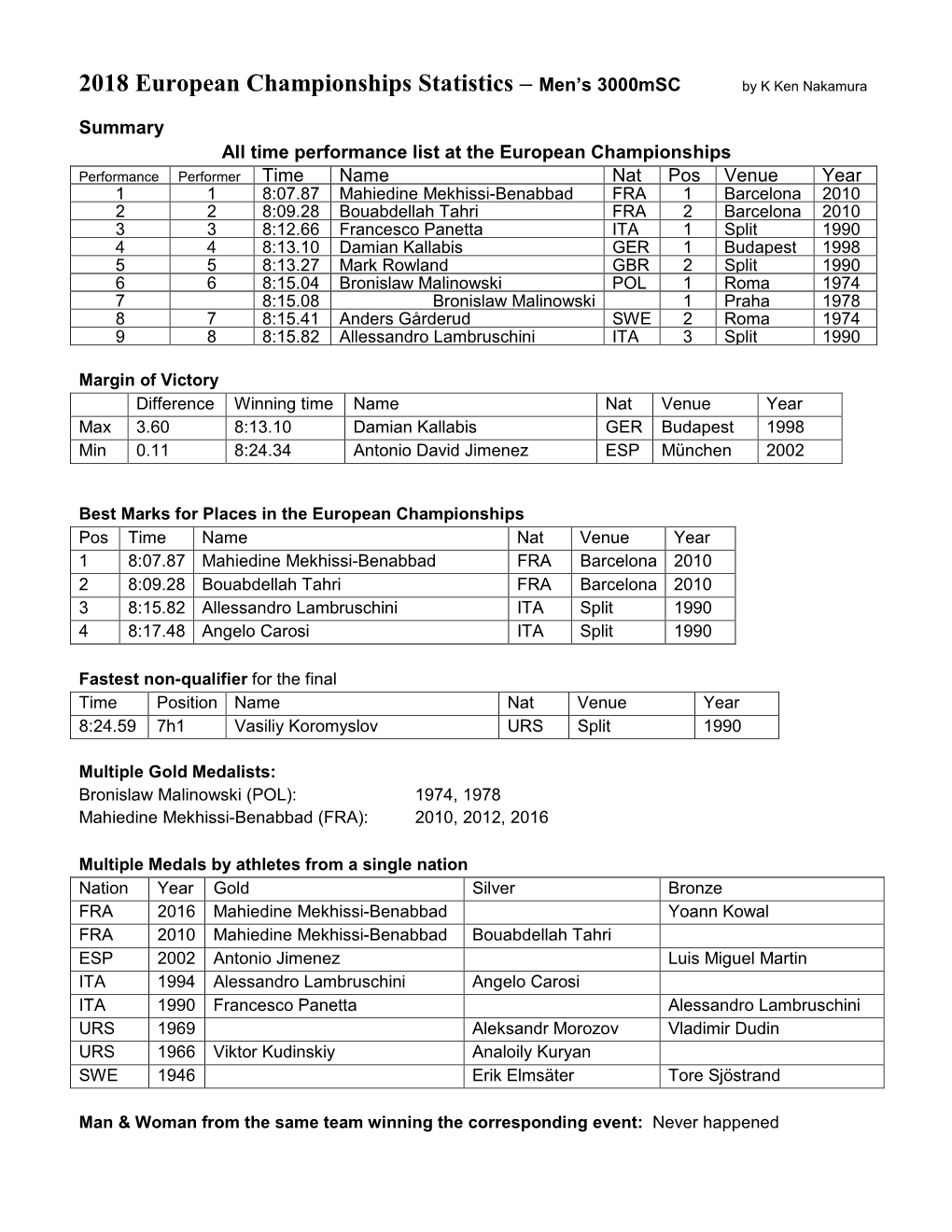 2018 European Championships Statistics – Men’S 3000Msc by K Ken Nakamura