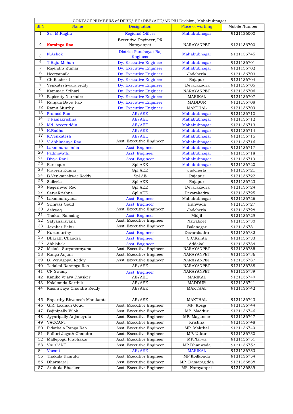 Sl.N O Name Designation Place of Working Mobile Number a M 1 Sri. M.Raghu Regional Officer Mahabubnagar 9121136000 2 Narsinga Ra
