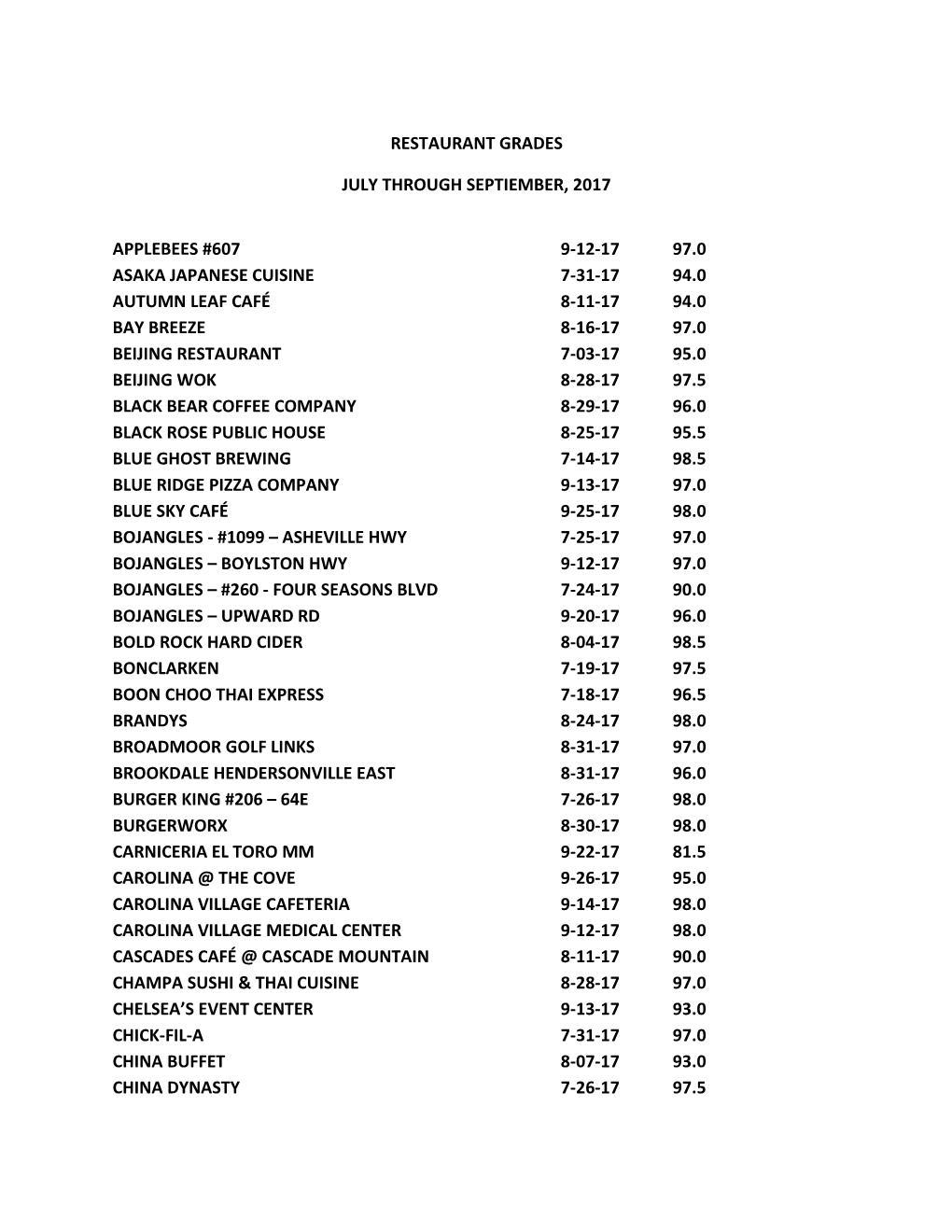 Restaurant Grades July Through Septiember, 2017