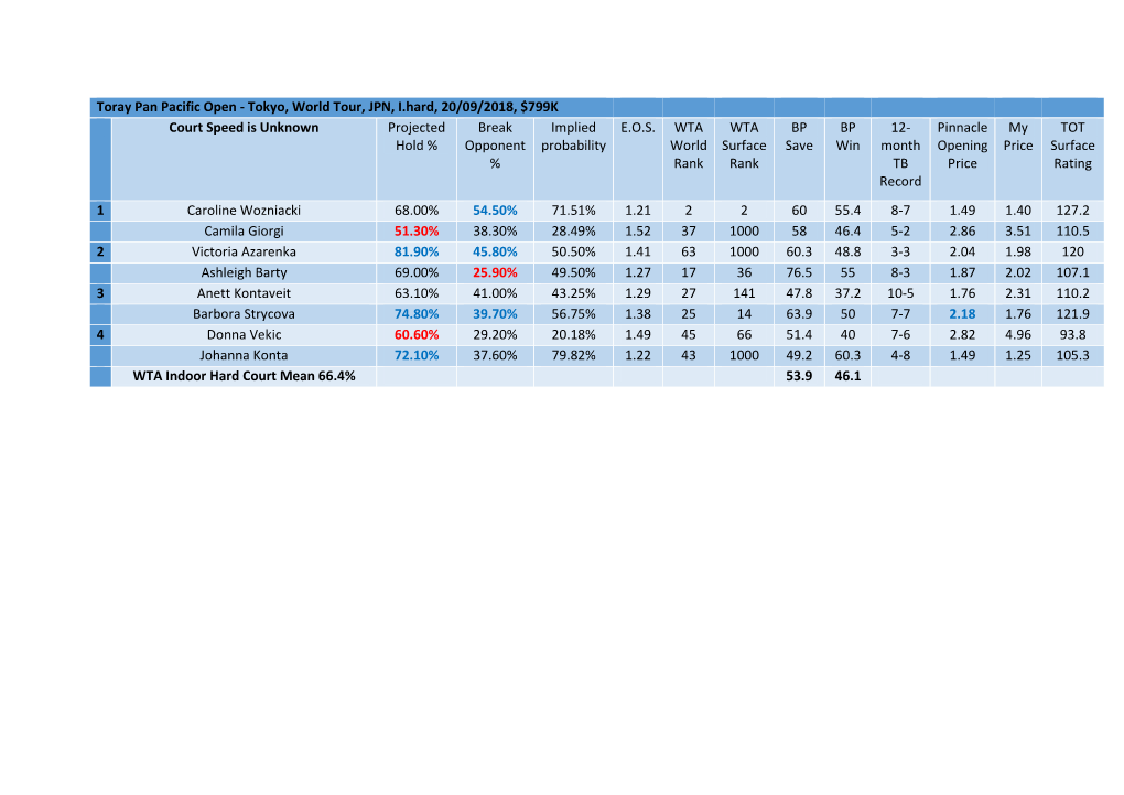 Toray Pan Pacific Open - Tokyo, World Tour, JPN, I.Hard, 20/09/2018, $799K Court Speed Is Unknown Projected Break Implied E.O.S