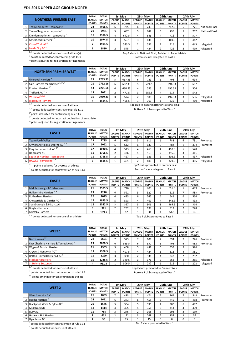 Ydl 2016 Upper Age Group North