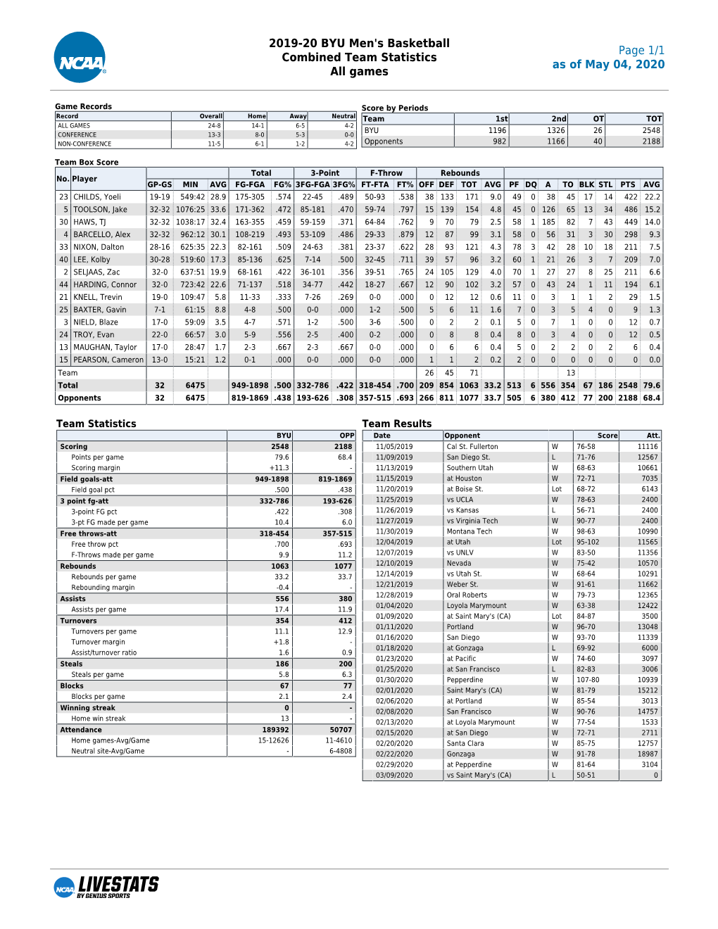 2019-20 BYU Men's Basketball Combined Team Statistics All