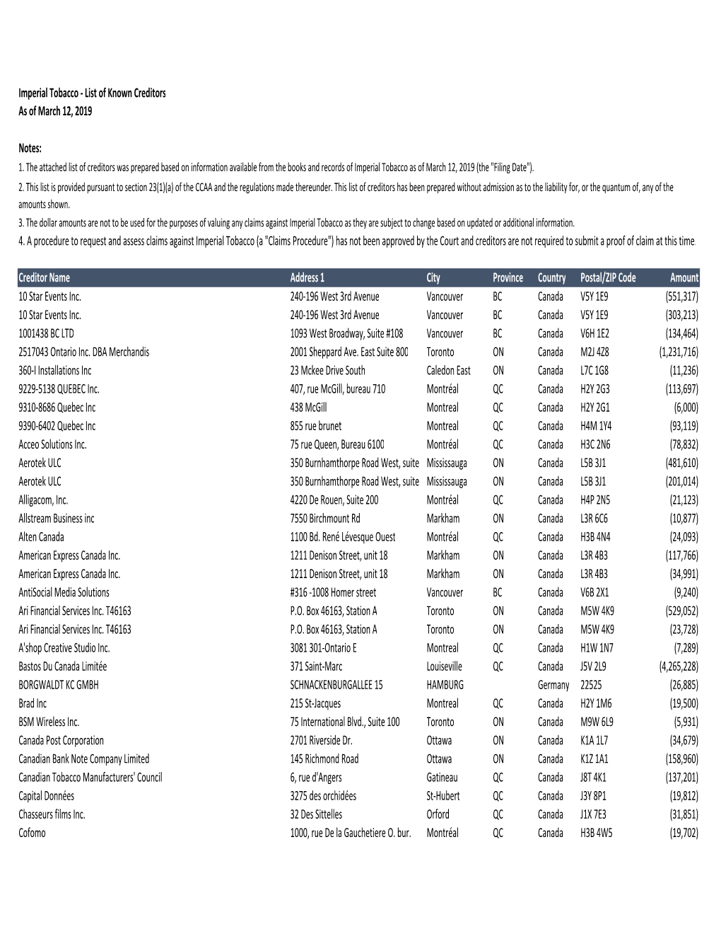 Imperial Tobacco - List of Known Creditors As of March 12, 2019