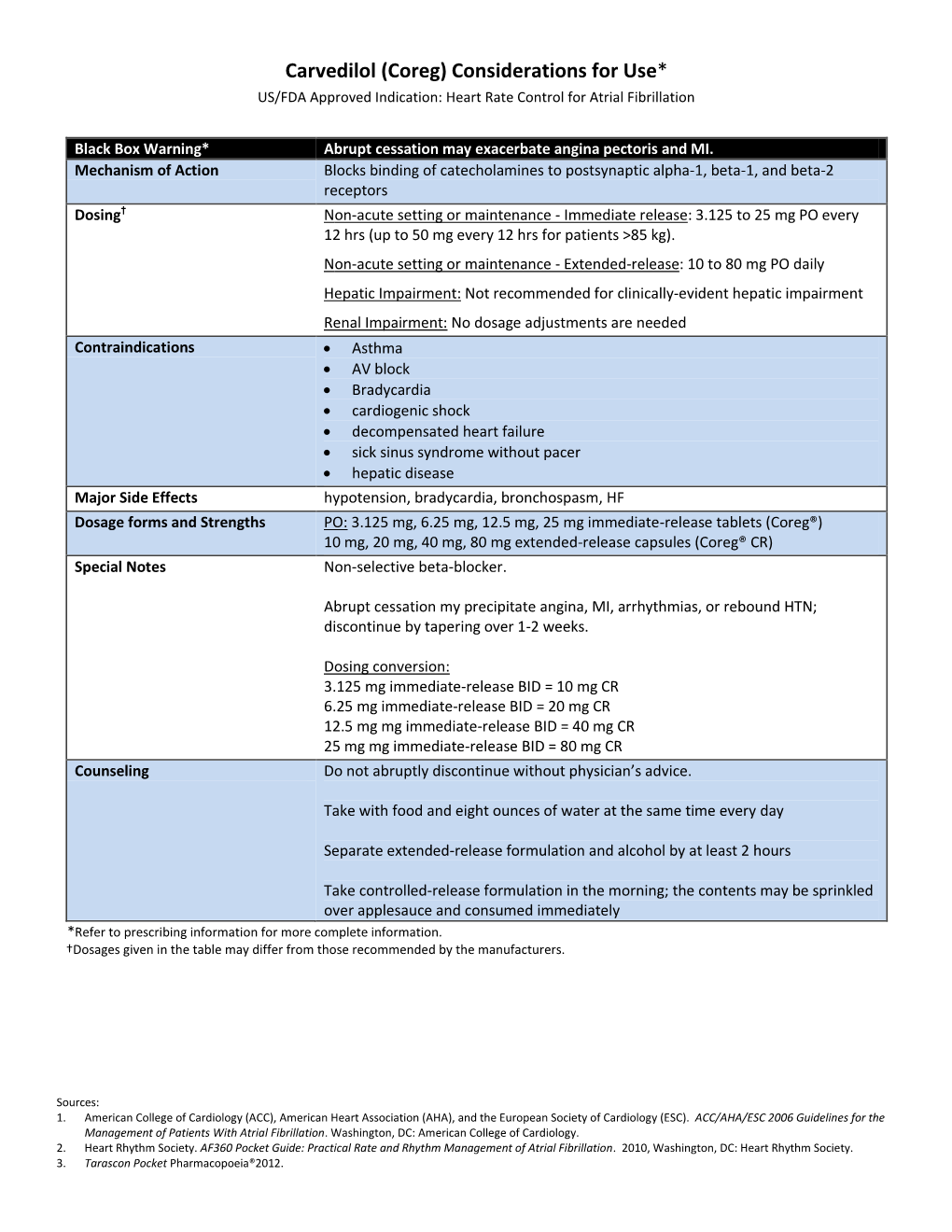 Carvedilol (Coreg) Considerations for Use* US/FDA Approved Indication: Heart Rate Control for Atrial Fibrillation