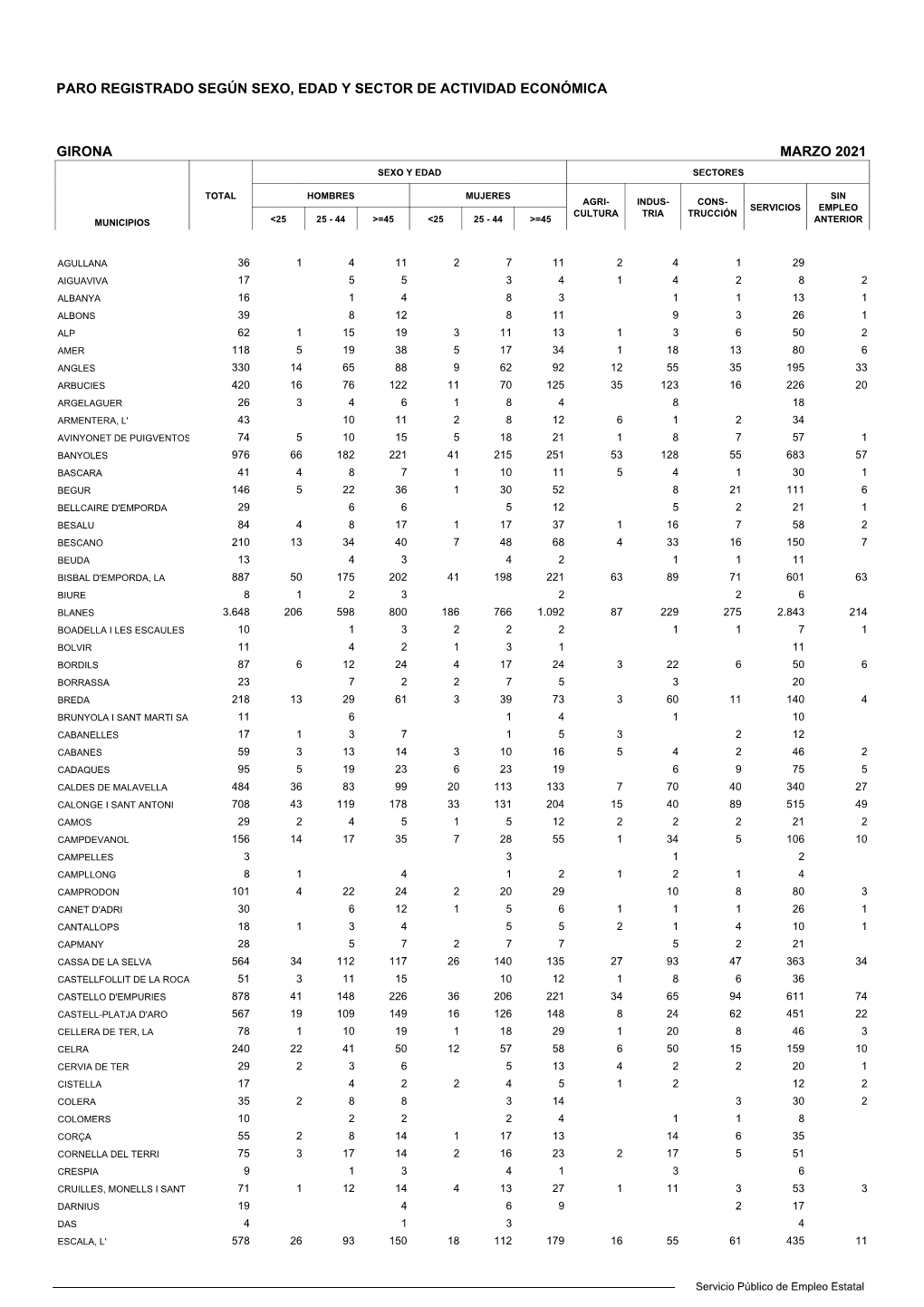 Girona Marzo 2021 Sexo Y Edad Sectores