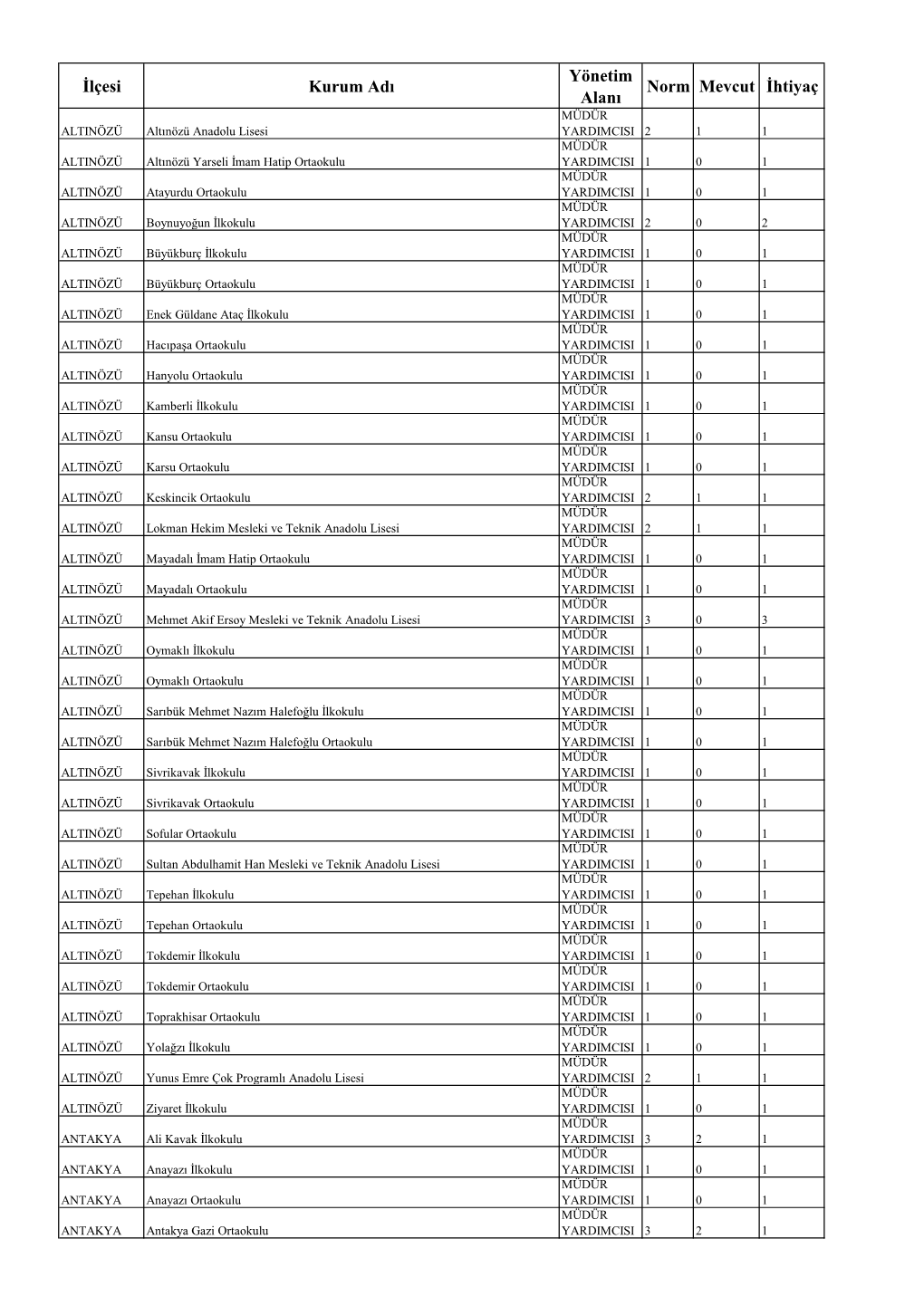 İlçesi Kurum Adı Yönetim Alanı Norm Mevcut İhtiyaç