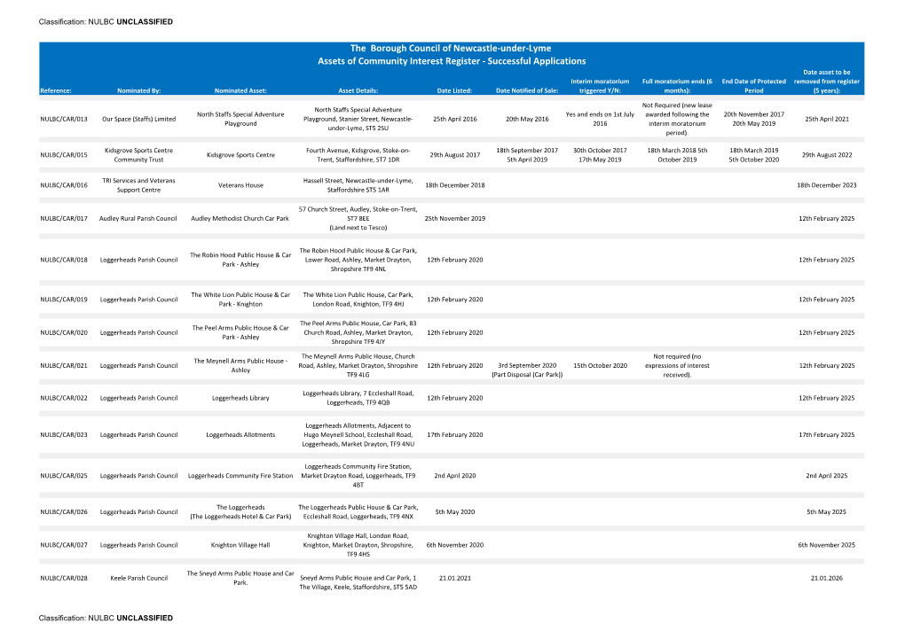 Copy of Assets of Community Interest Register (21 January 2021 Update