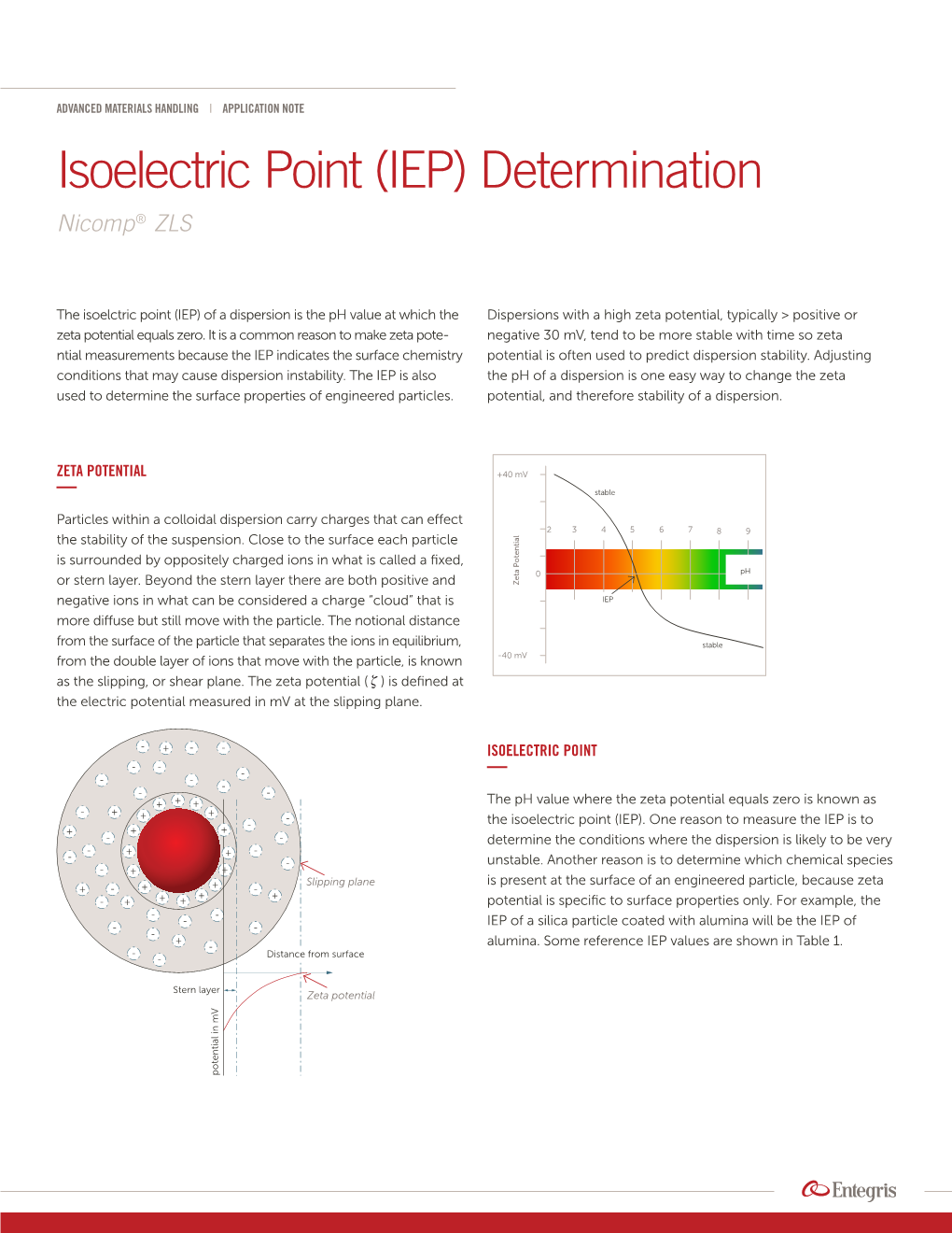 Isoelectric Point (IEP) Determination Nicomp ® ZLS
