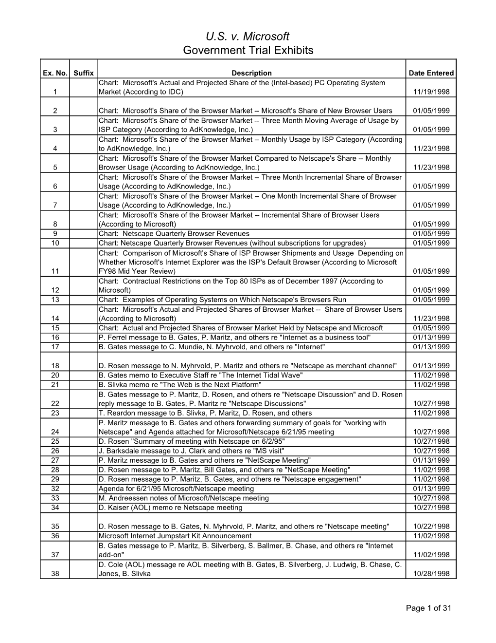 U.S. V. Microsoft Government Trial Exhibits