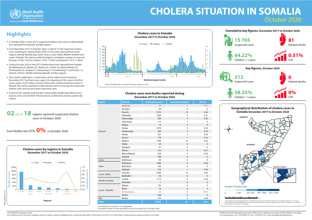 CHOLERA SITUATION in SOMALIA October 2020