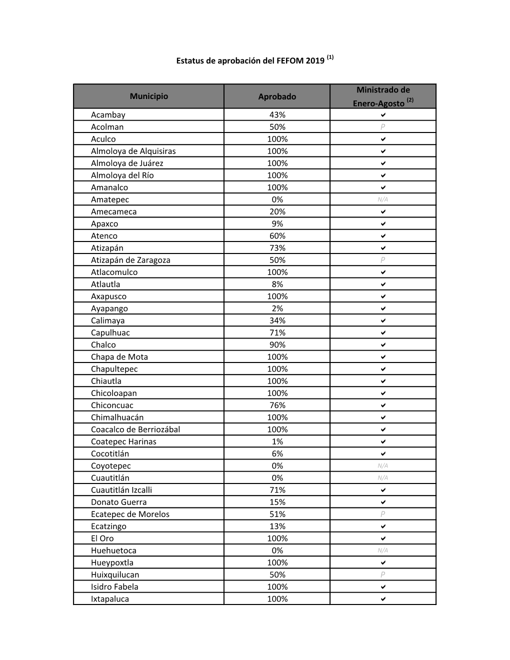 Estatus De Aprobación Del FEFOM 2019, Al 31 De Agosto De 2019