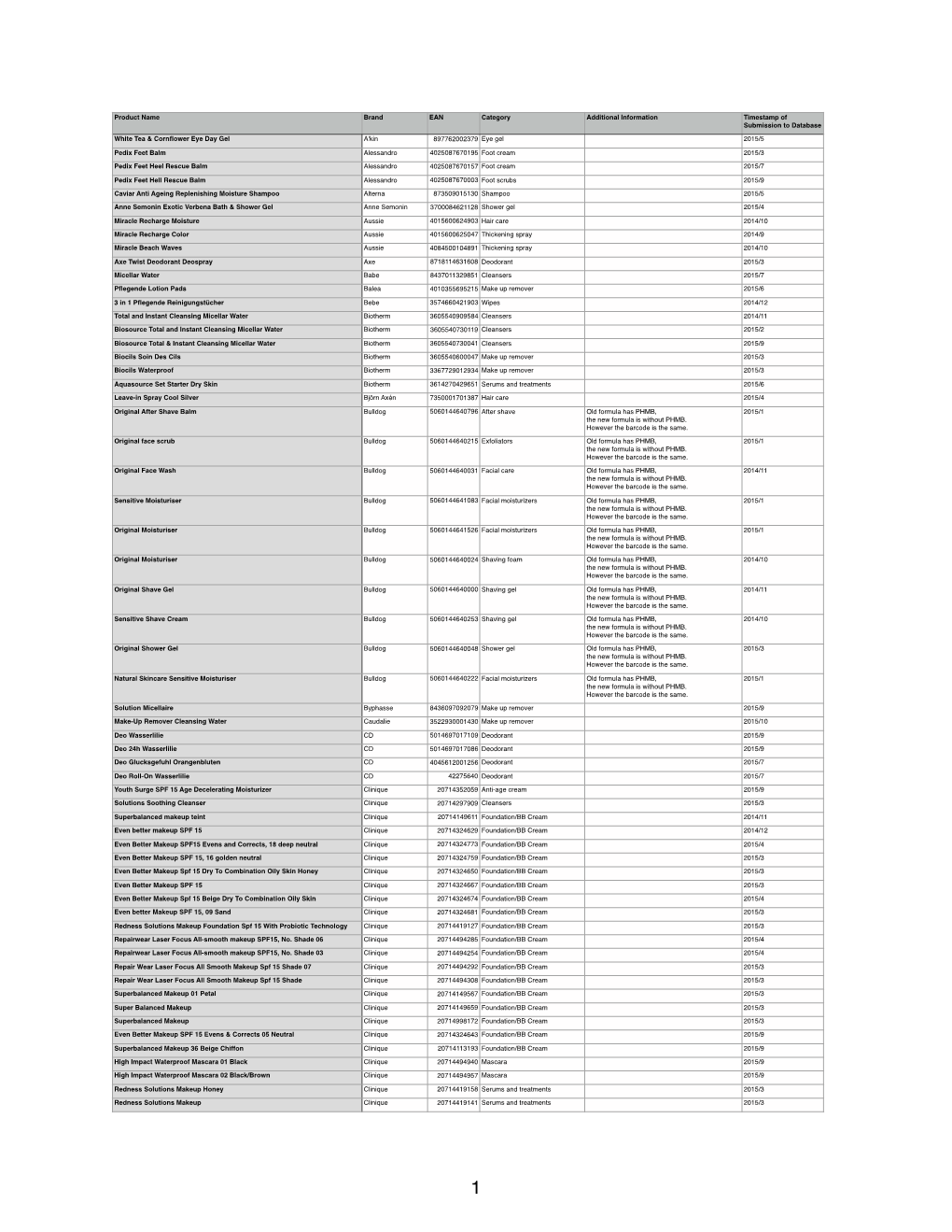 Products with PHMB