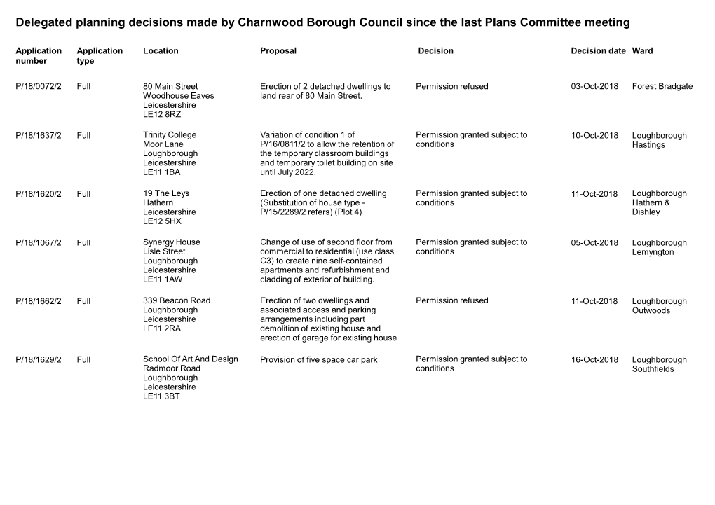 Delegated Planning Decisions Made by Charnwood Borough Council Since the Last Plans Committee Meeting