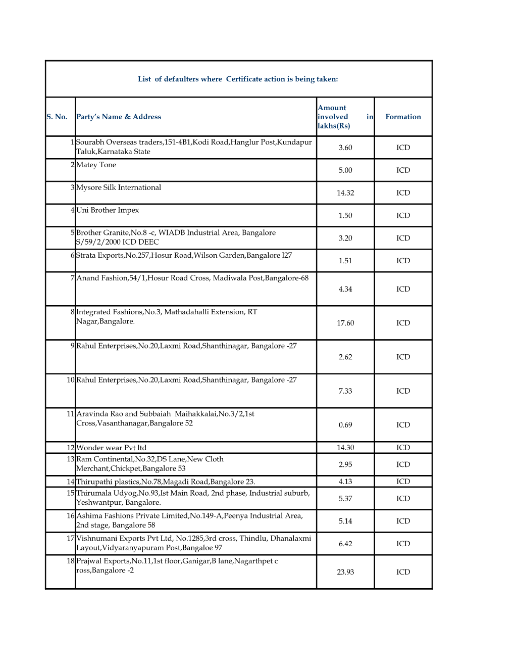 Customs News List of Defaulters Where Certificate Action Is Being Taken